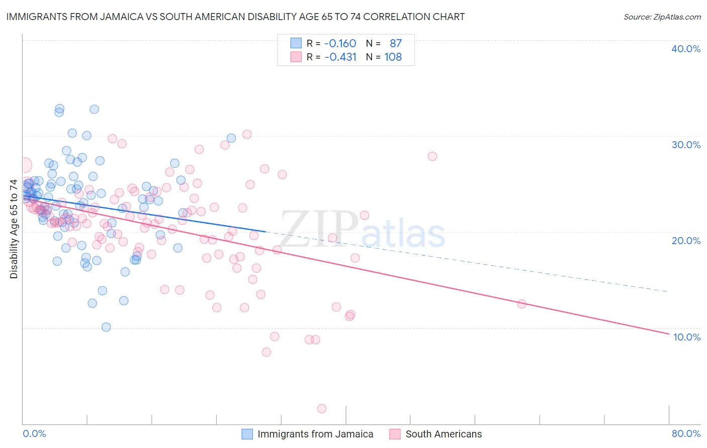 Immigrants from Jamaica vs South American Disability Age 65 to 74