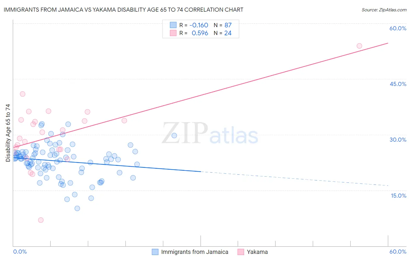 Immigrants from Jamaica vs Yakama Disability Age 65 to 74