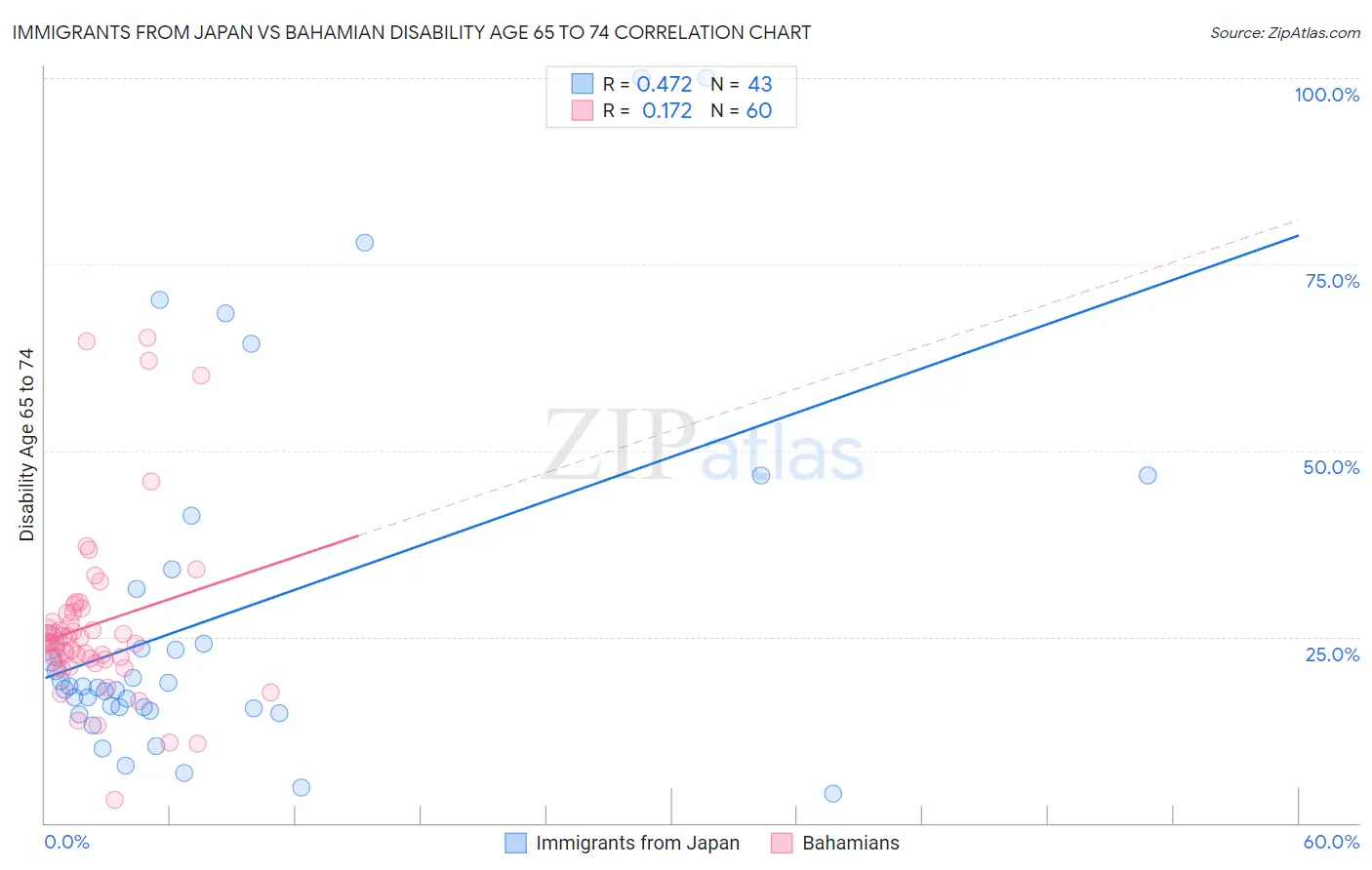 Immigrants from Japan vs Bahamian Disability Age 65 to 74