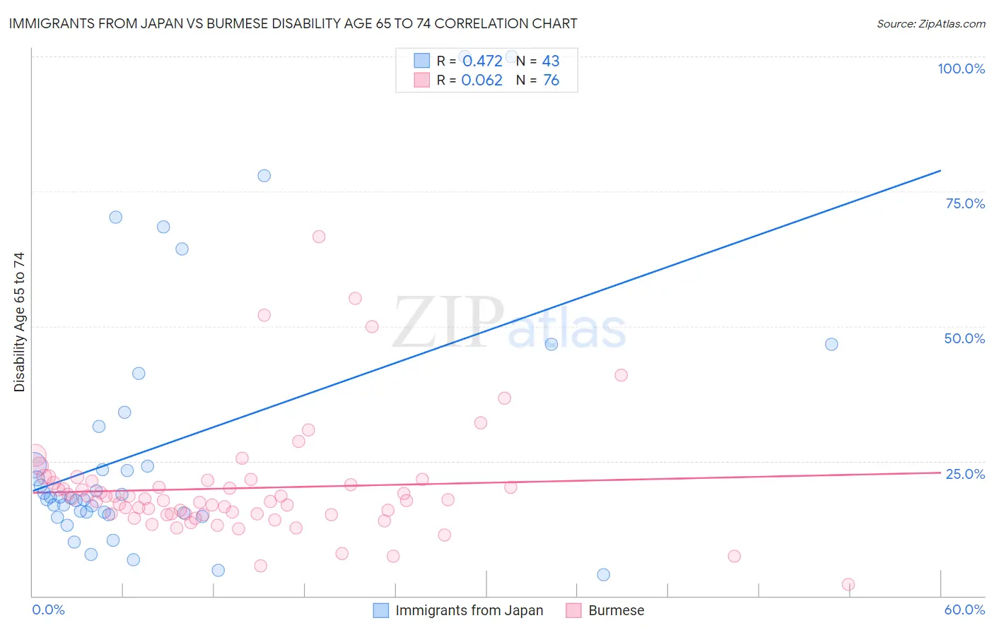 Immigrants from Japan vs Burmese Disability Age 65 to 74