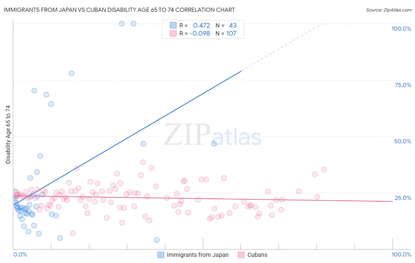 Immigrants from Japan vs Cuban Disability Age 65 to 74