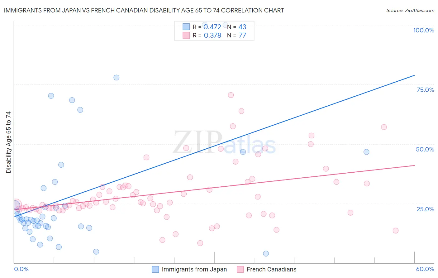 Immigrants from Japan vs French Canadian Disability Age 65 to 74