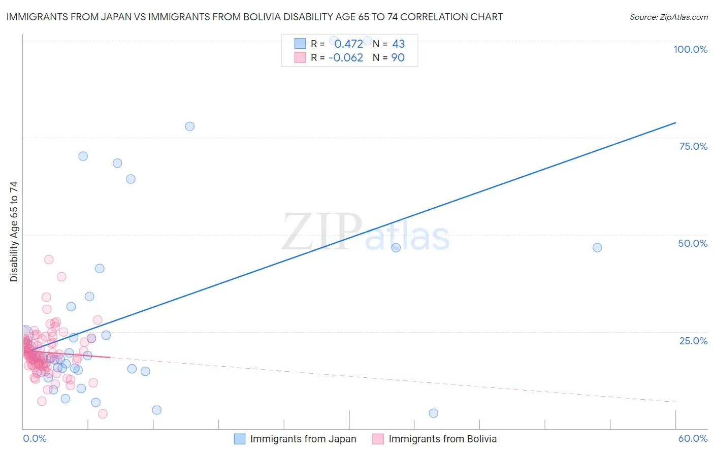 Immigrants from Japan vs Immigrants from Bolivia Disability Age 65 to 74