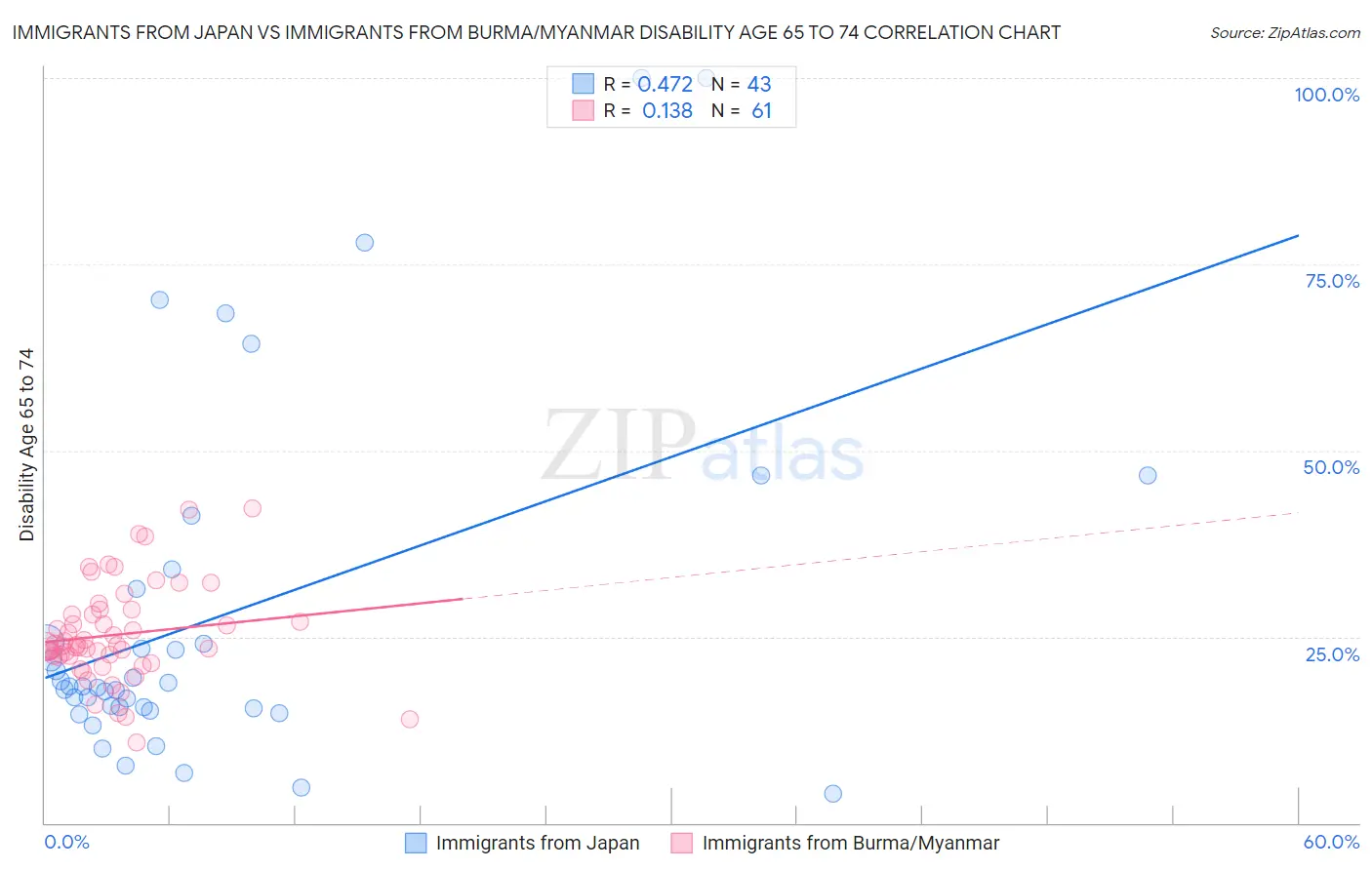 Immigrants from Japan vs Immigrants from Burma/Myanmar Disability Age 65 to 74