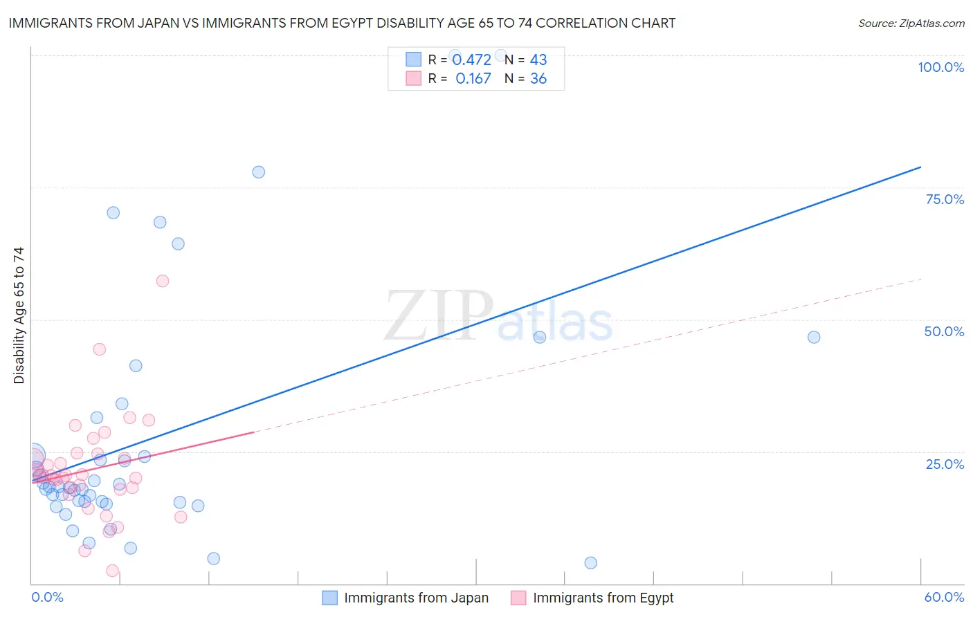 Immigrants from Japan vs Immigrants from Egypt Disability Age 65 to 74