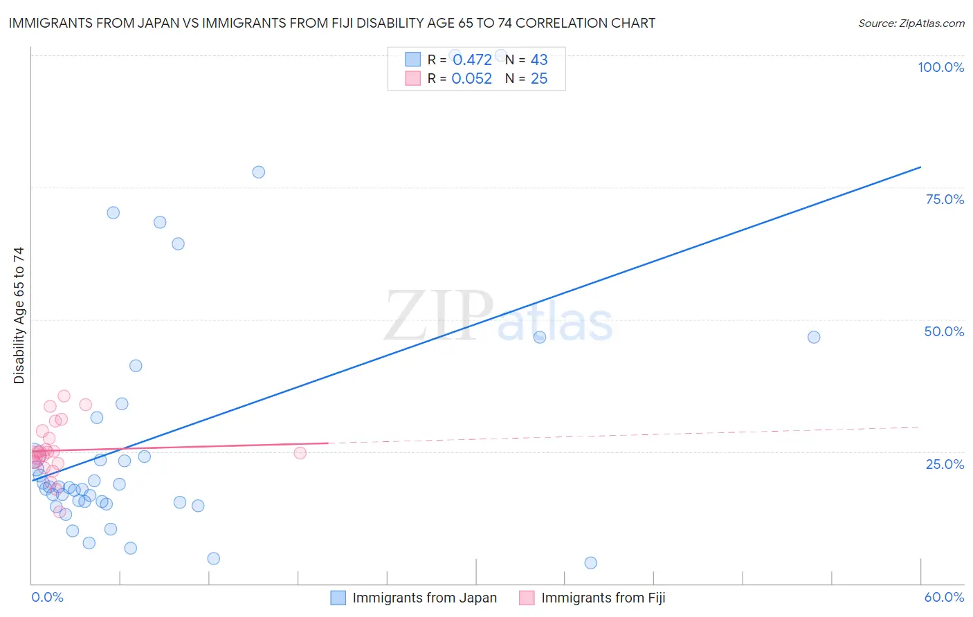 Immigrants from Japan vs Immigrants from Fiji Disability Age 65 to 74