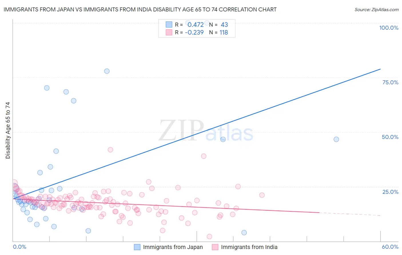 Immigrants from Japan vs Immigrants from India Disability Age 65 to 74