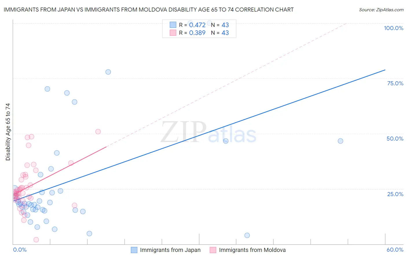 Immigrants from Japan vs Immigrants from Moldova Disability Age 65 to 74