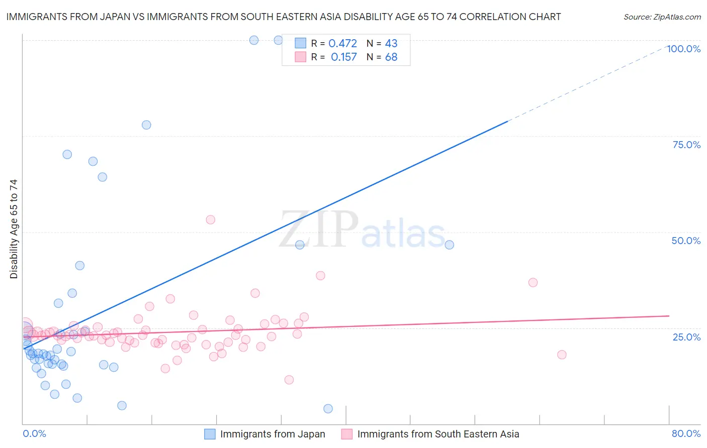 Immigrants from Japan vs Immigrants from South Eastern Asia Disability Age 65 to 74