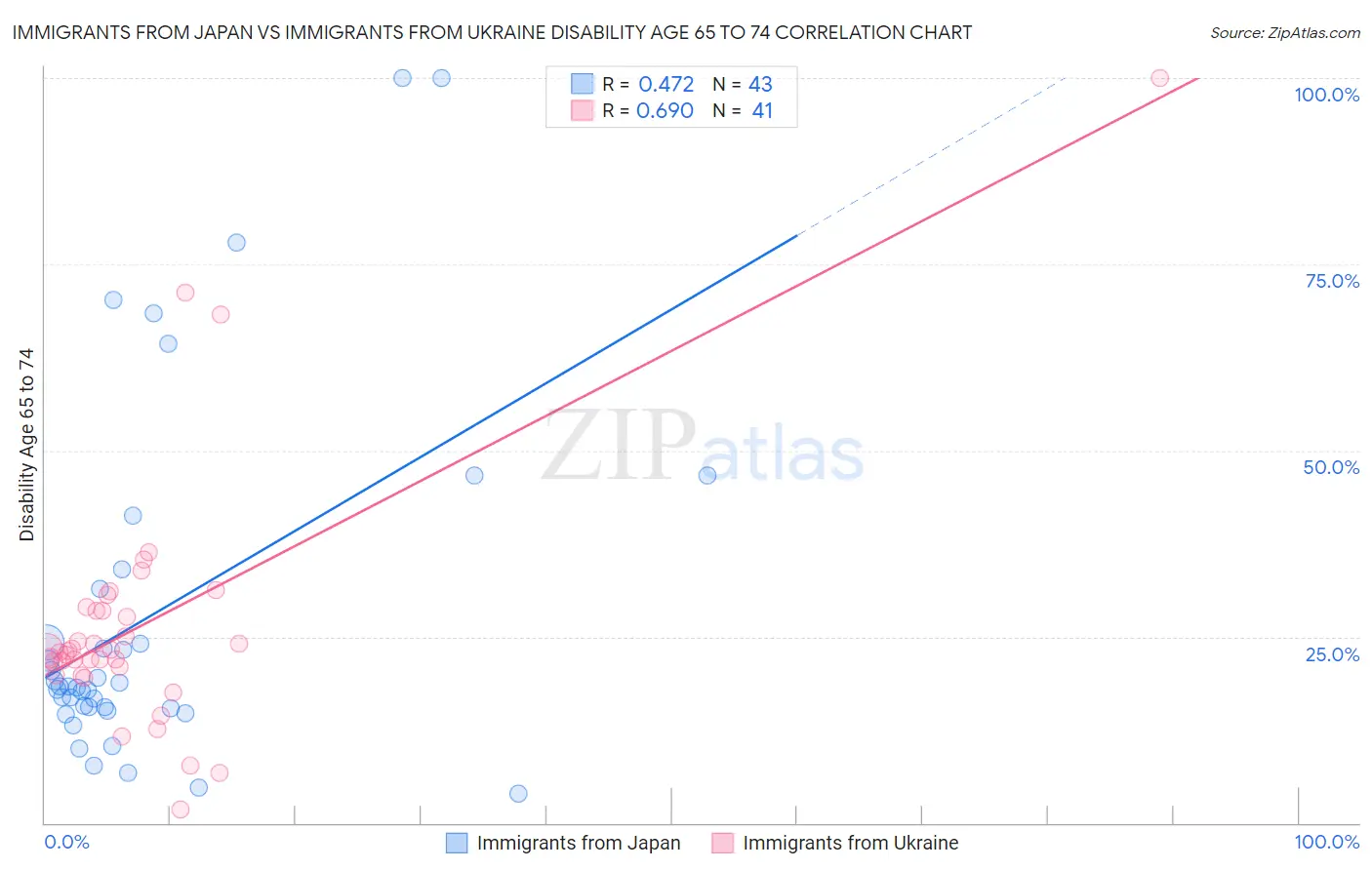 Immigrants from Japan vs Immigrants from Ukraine Disability Age 65 to 74