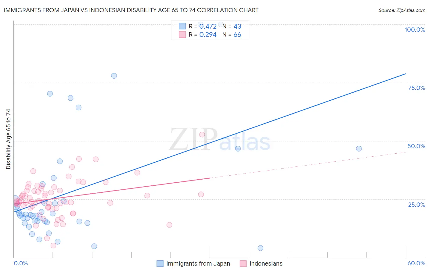 Immigrants from Japan vs Indonesian Disability Age 65 to 74