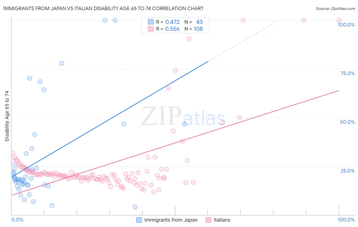 Immigrants from Japan vs Italian Disability Age 65 to 74