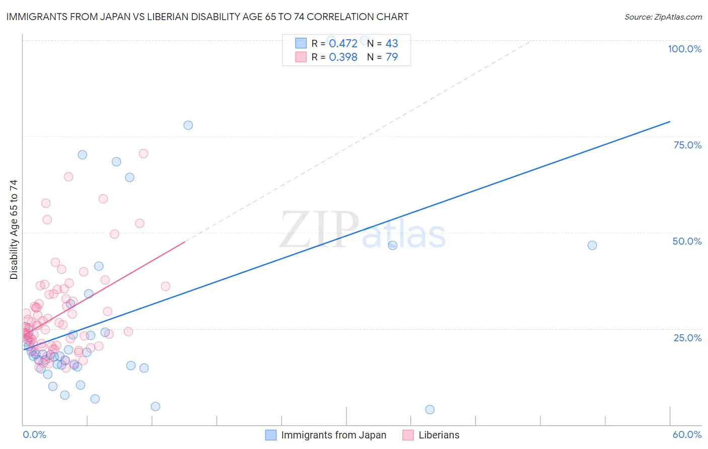 Immigrants from Japan vs Liberian Disability Age 65 to 74