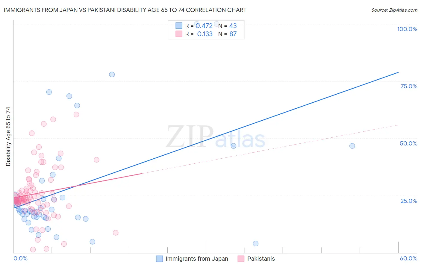 Immigrants from Japan vs Pakistani Disability Age 65 to 74