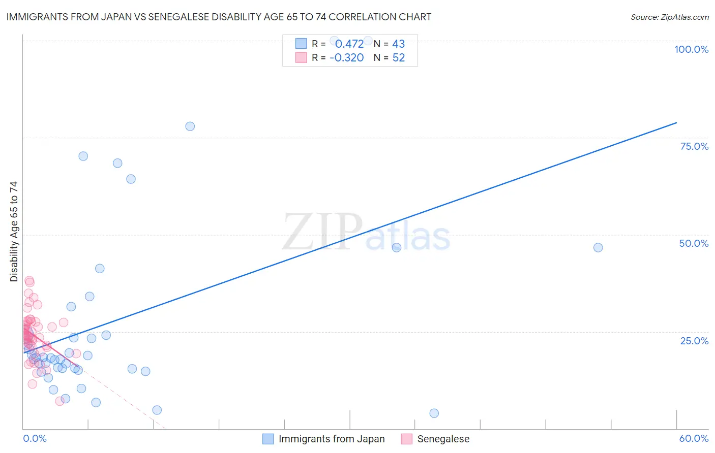 Immigrants from Japan vs Senegalese Disability Age 65 to 74