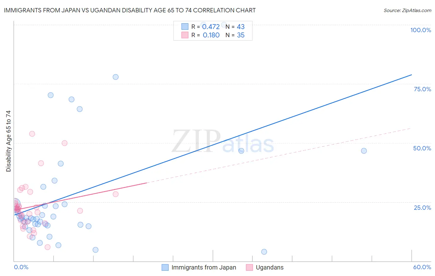 Immigrants from Japan vs Ugandan Disability Age 65 to 74