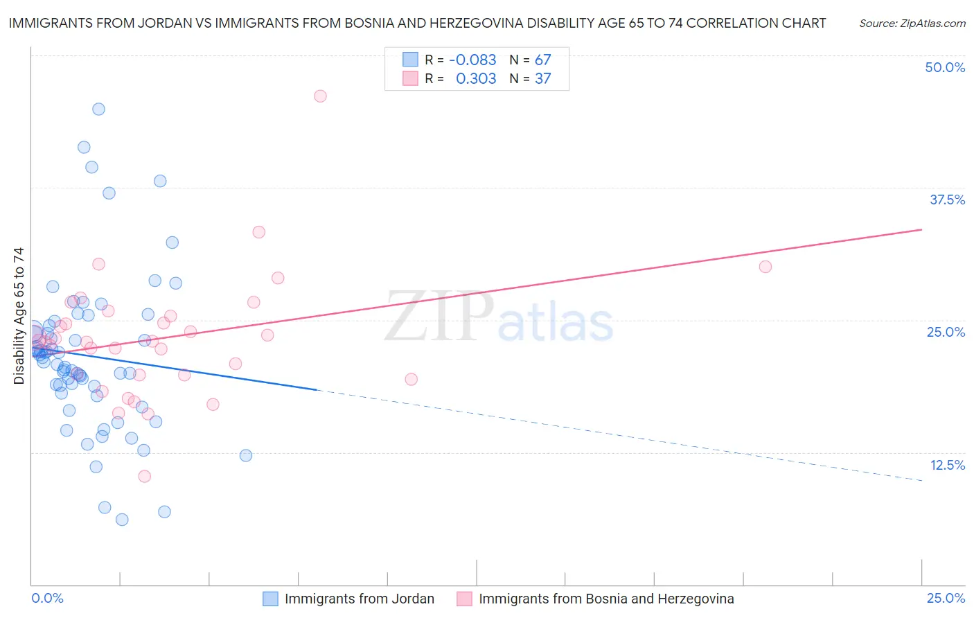 Immigrants from Jordan vs Immigrants from Bosnia and Herzegovina Disability Age 65 to 74