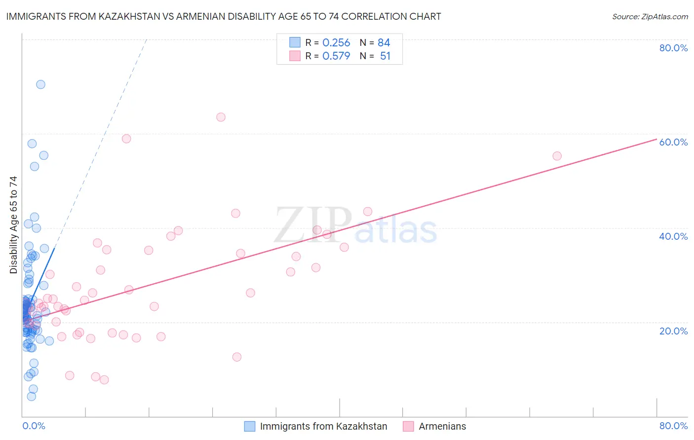 Immigrants from Kazakhstan vs Armenian Disability Age 65 to 74