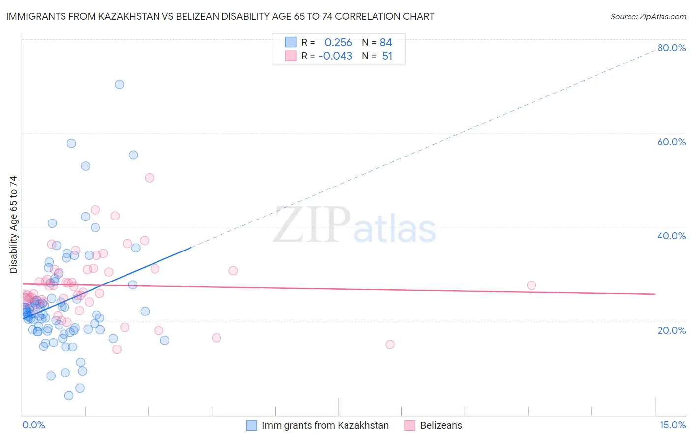 Immigrants from Kazakhstan vs Belizean Disability Age 65 to 74