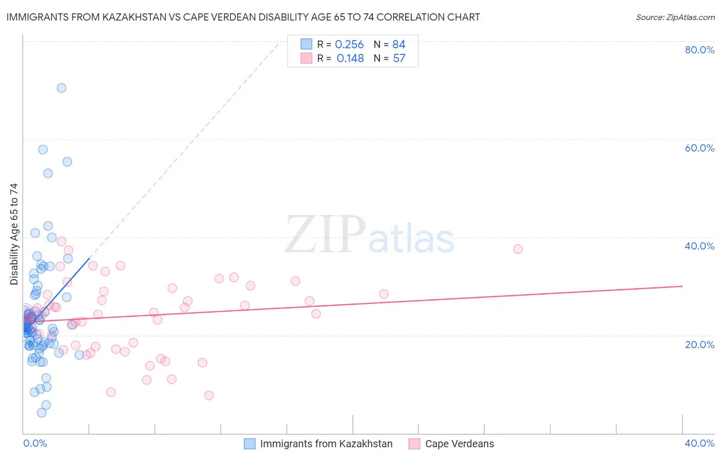 Immigrants from Kazakhstan vs Cape Verdean Disability Age 65 to 74