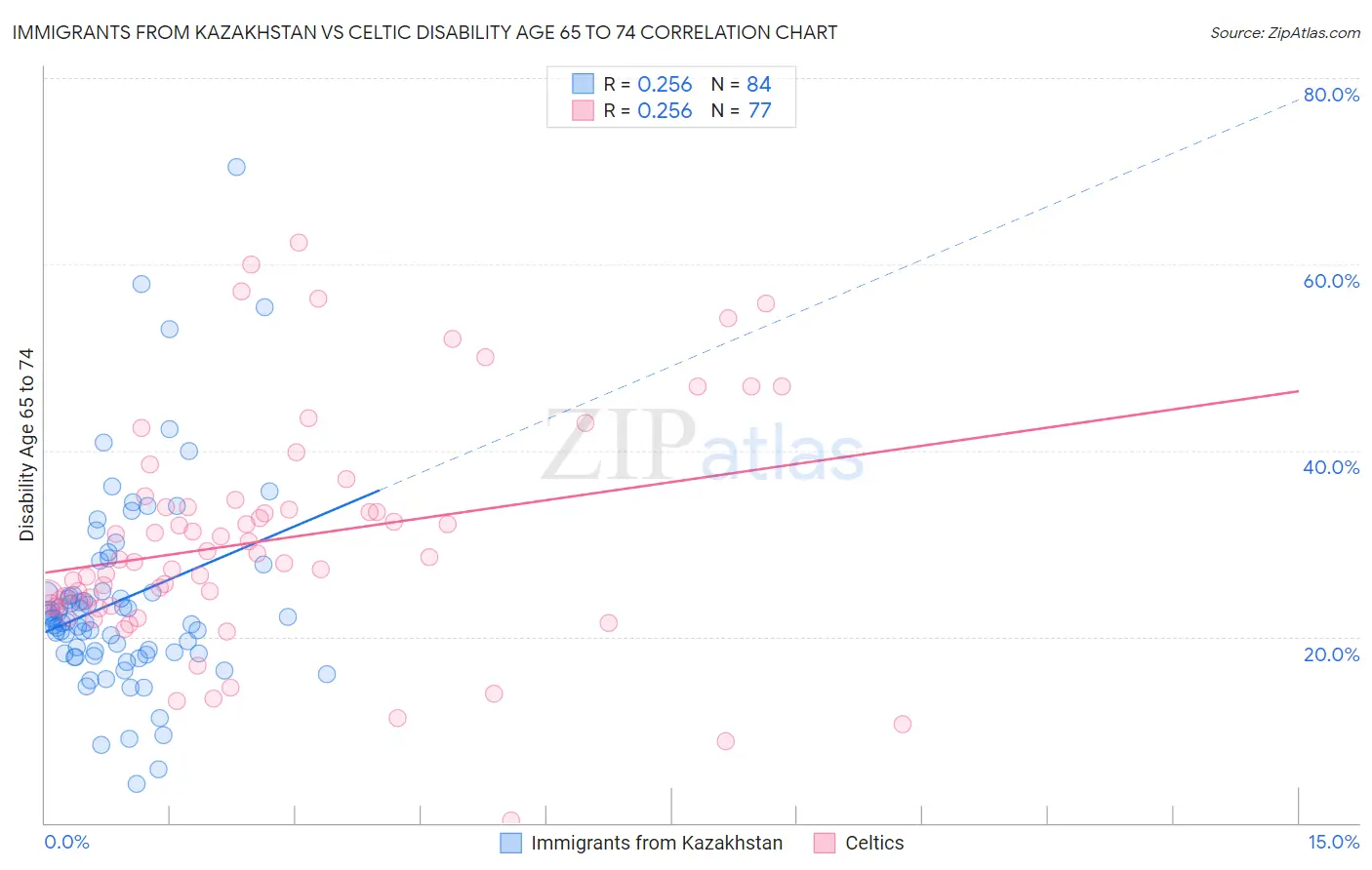 Immigrants from Kazakhstan vs Celtic Disability Age 65 to 74