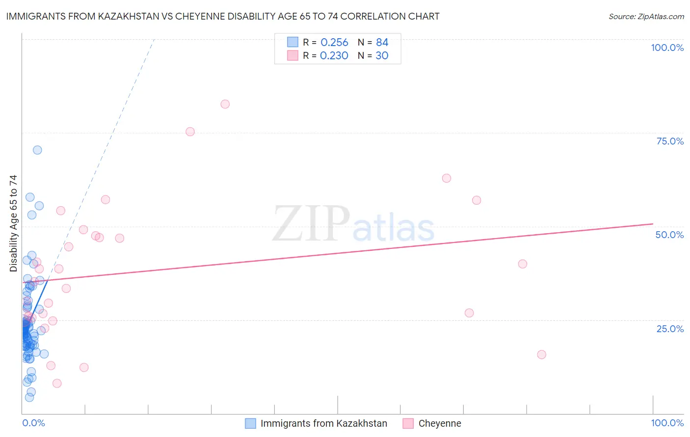 Immigrants from Kazakhstan vs Cheyenne Disability Age 65 to 74