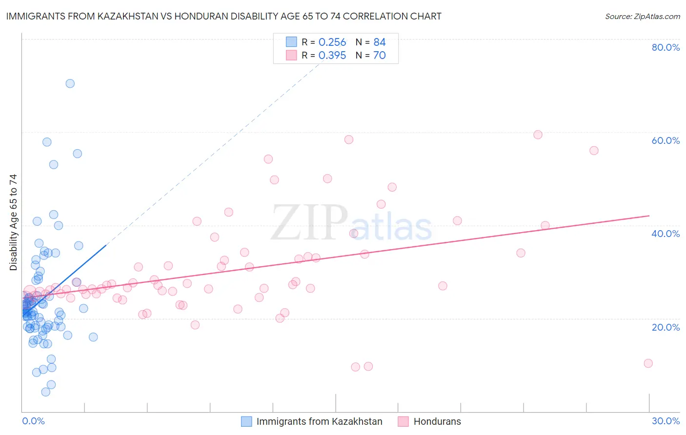 Immigrants from Kazakhstan vs Honduran Disability Age 65 to 74