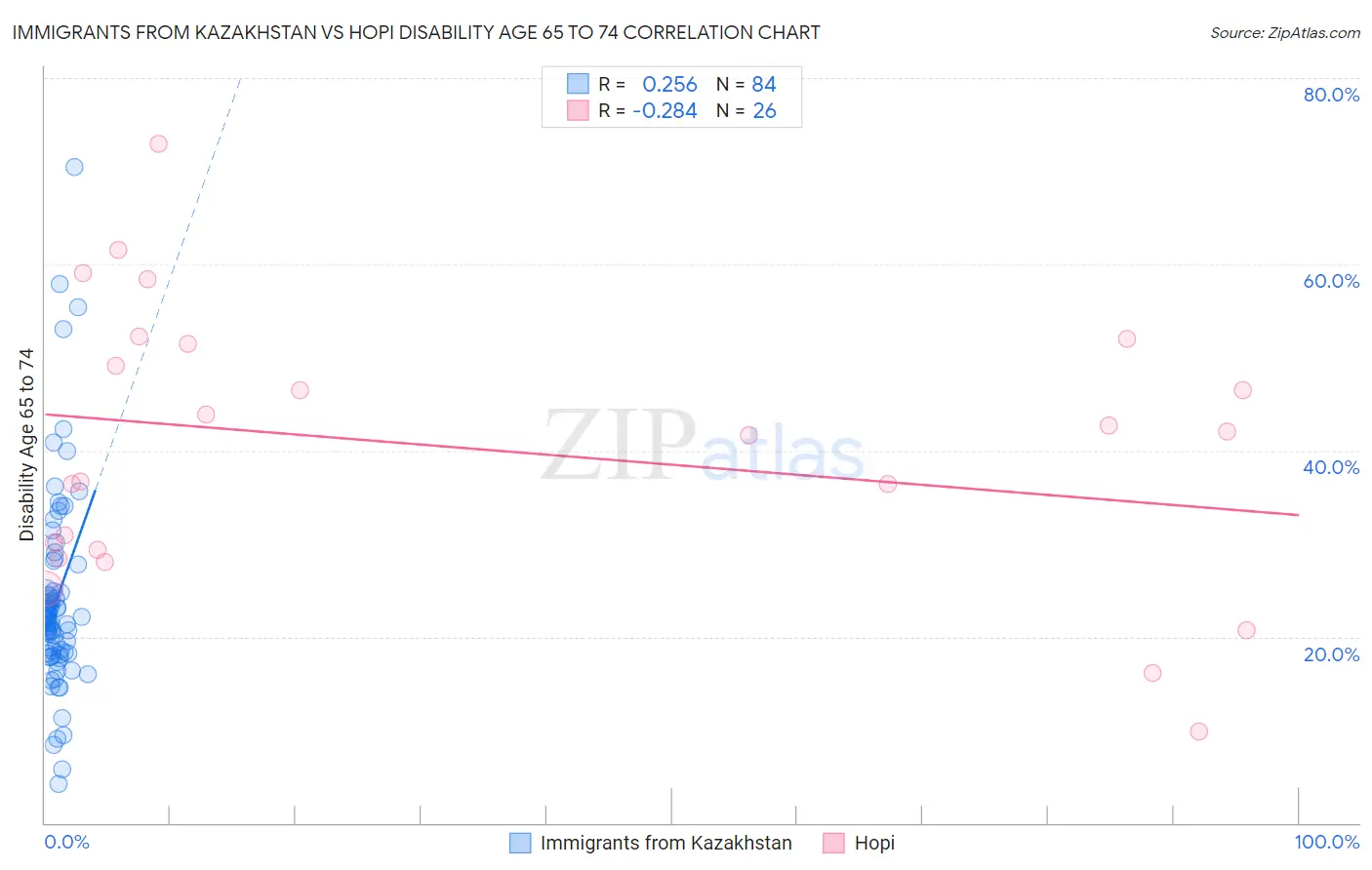 Immigrants from Kazakhstan vs Hopi Disability Age 65 to 74