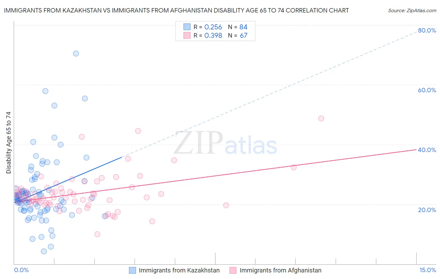 Immigrants from Kazakhstan vs Immigrants from Afghanistan Disability Age 65 to 74