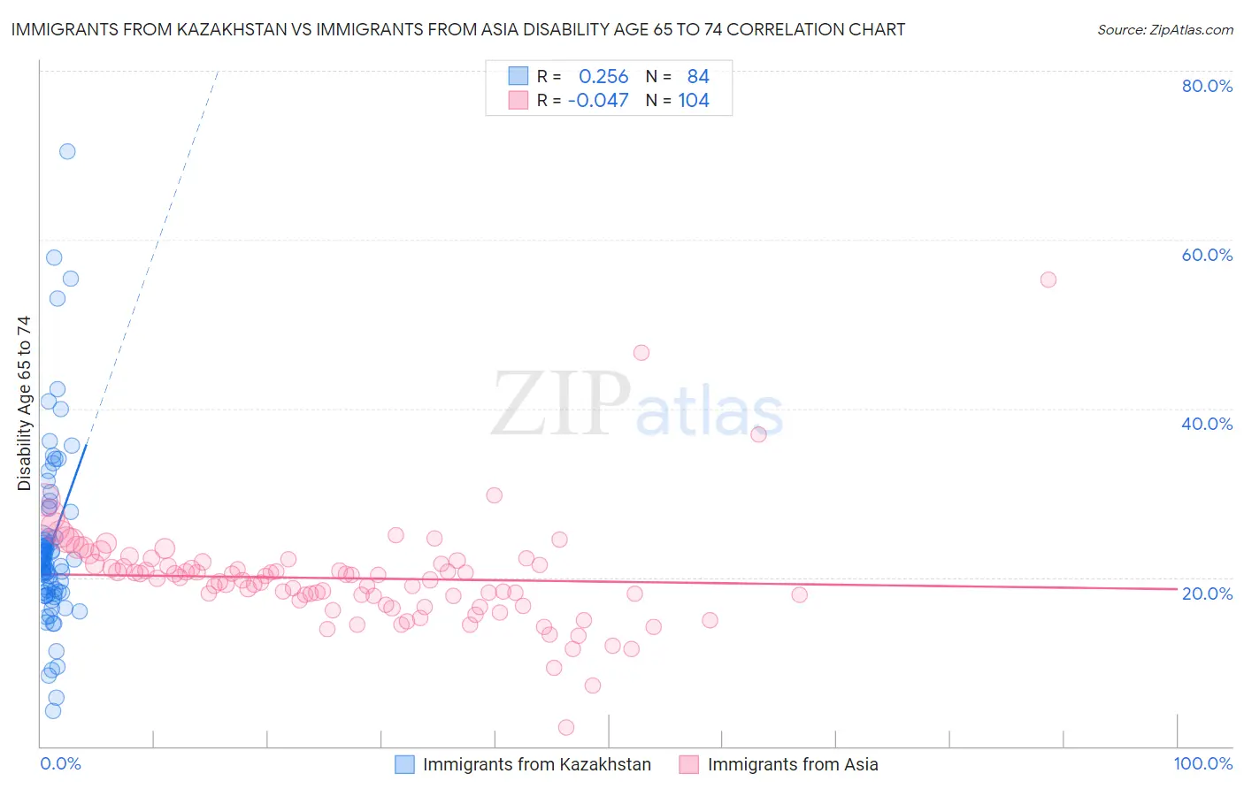 Immigrants from Kazakhstan vs Immigrants from Asia Disability Age 65 to 74