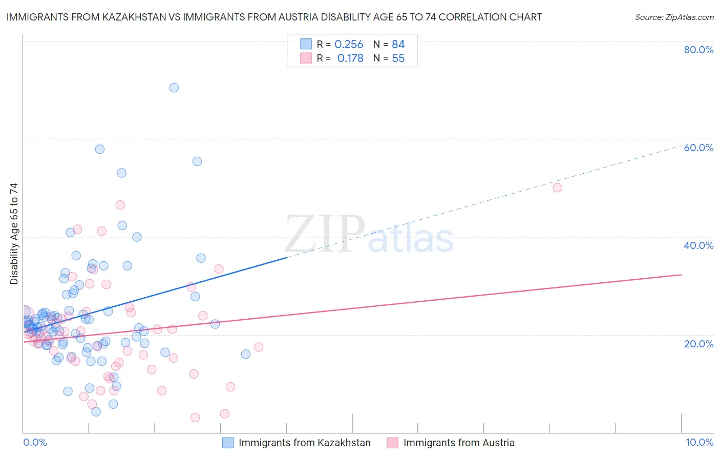 Immigrants from Kazakhstan vs Immigrants from Austria Disability Age 65 to 74