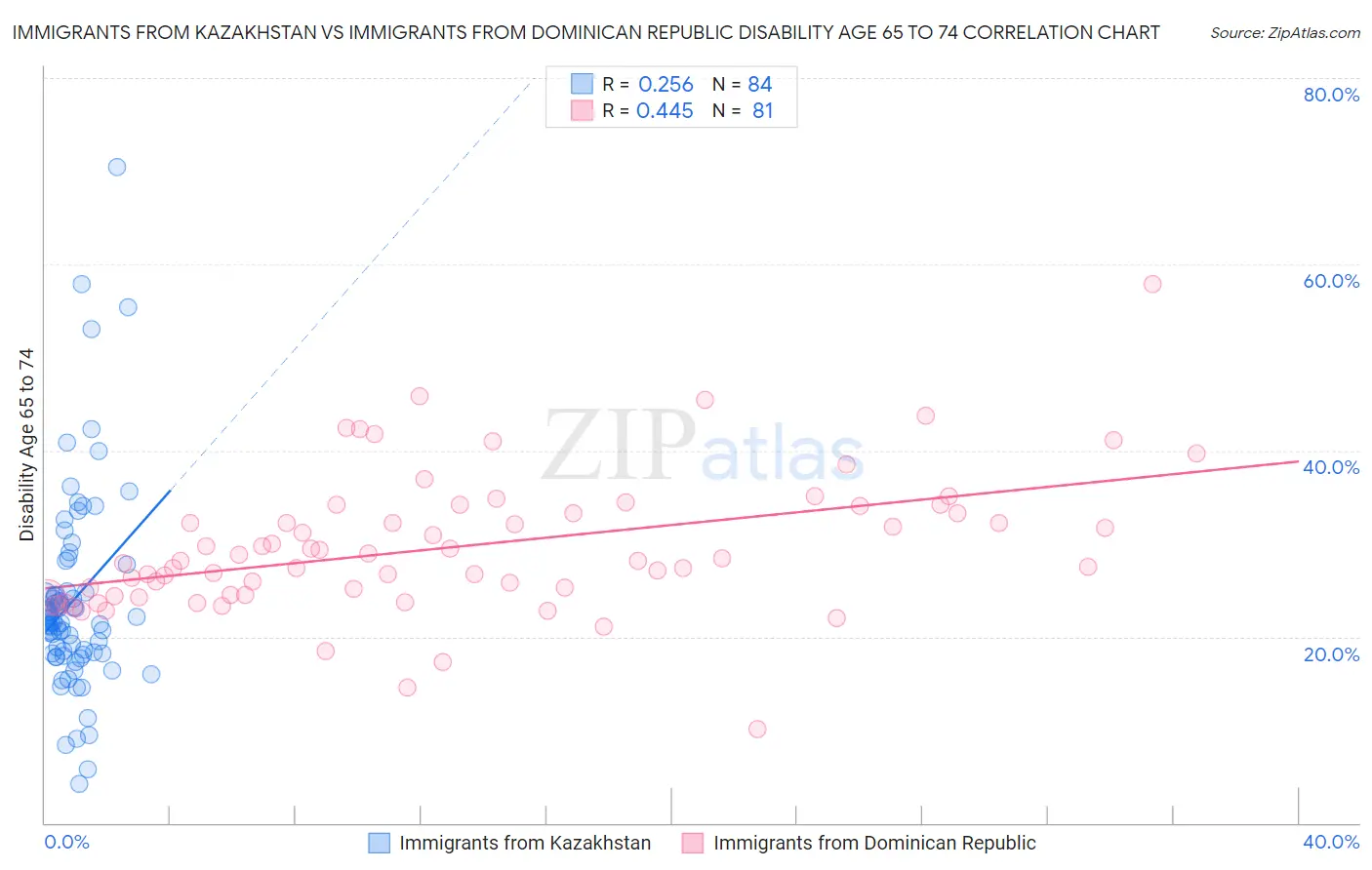 Immigrants from Kazakhstan vs Immigrants from Dominican Republic Disability Age 65 to 74