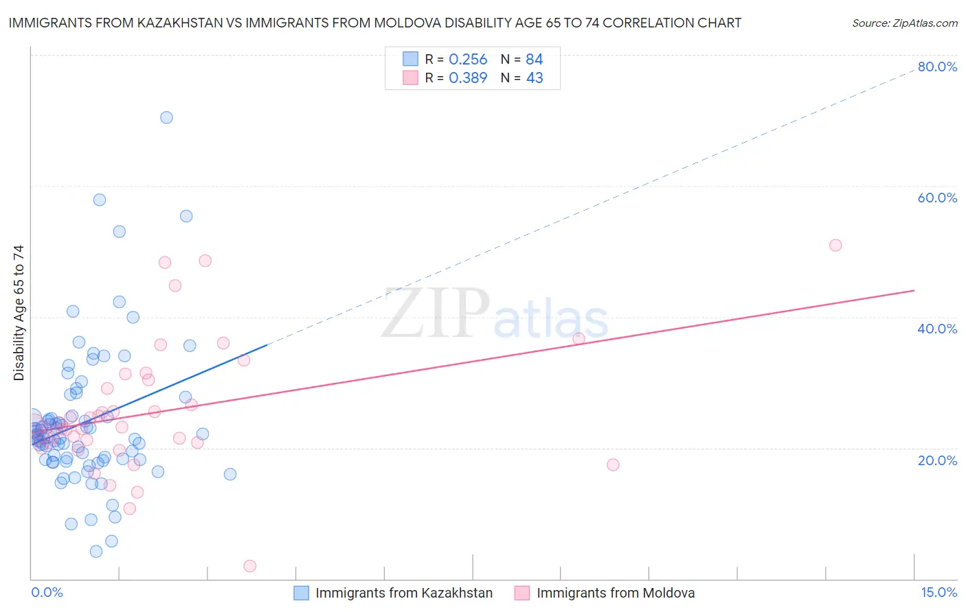 Immigrants from Kazakhstan vs Immigrants from Moldova Disability Age 65 to 74