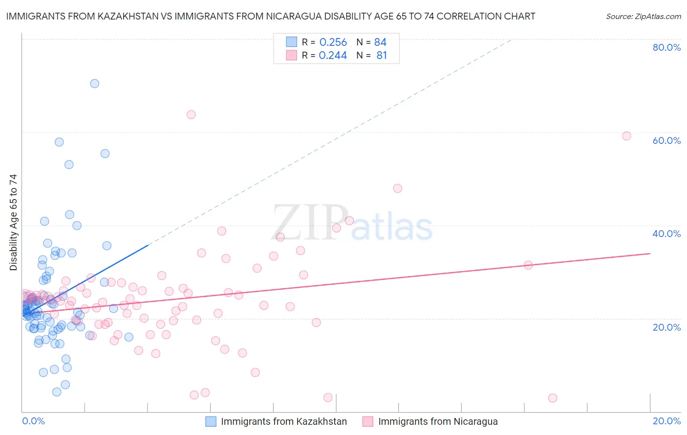 Immigrants from Kazakhstan vs Immigrants from Nicaragua Disability Age 65 to 74