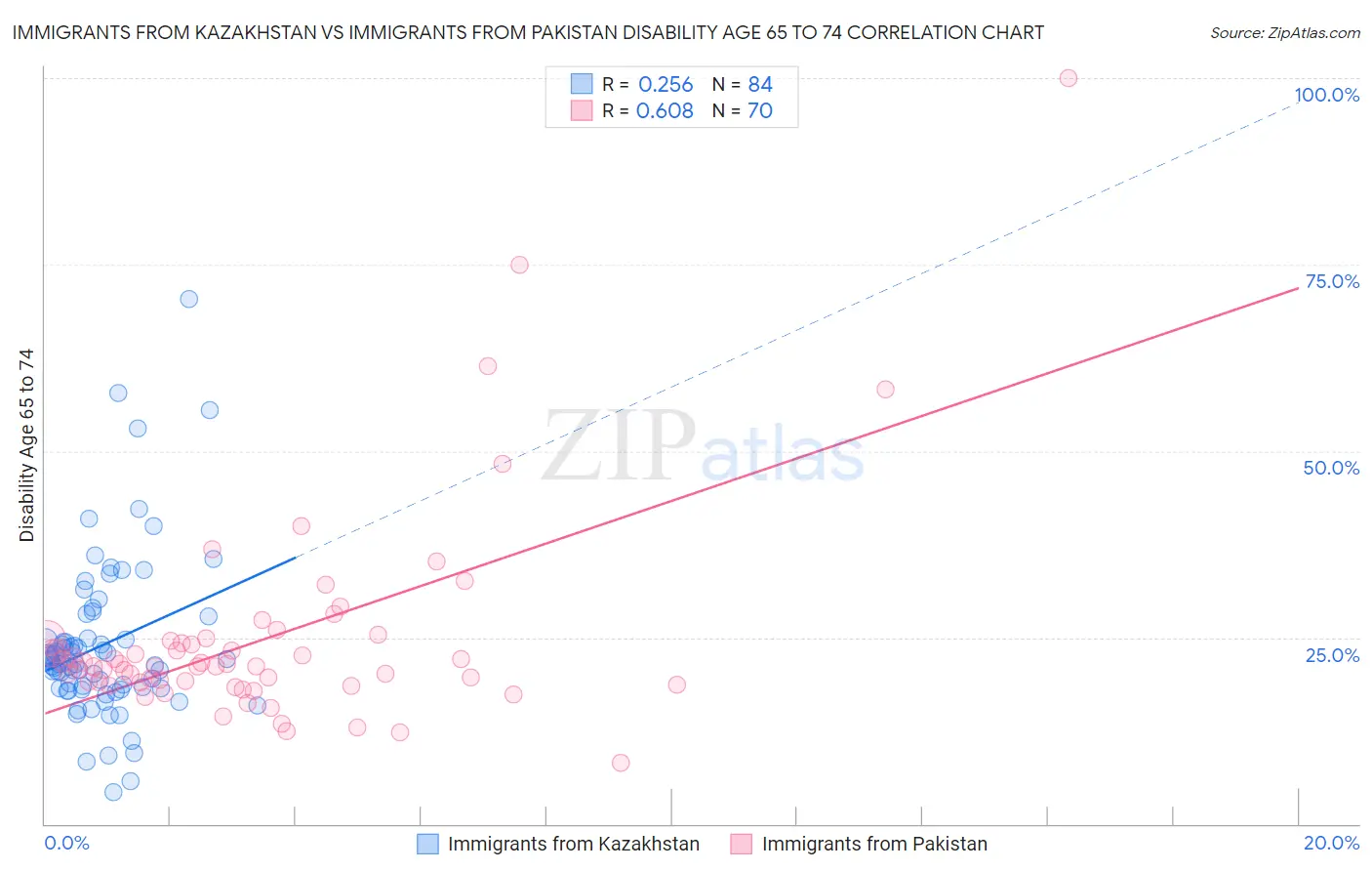 Immigrants from Kazakhstan vs Immigrants from Pakistan Disability Age 65 to 74