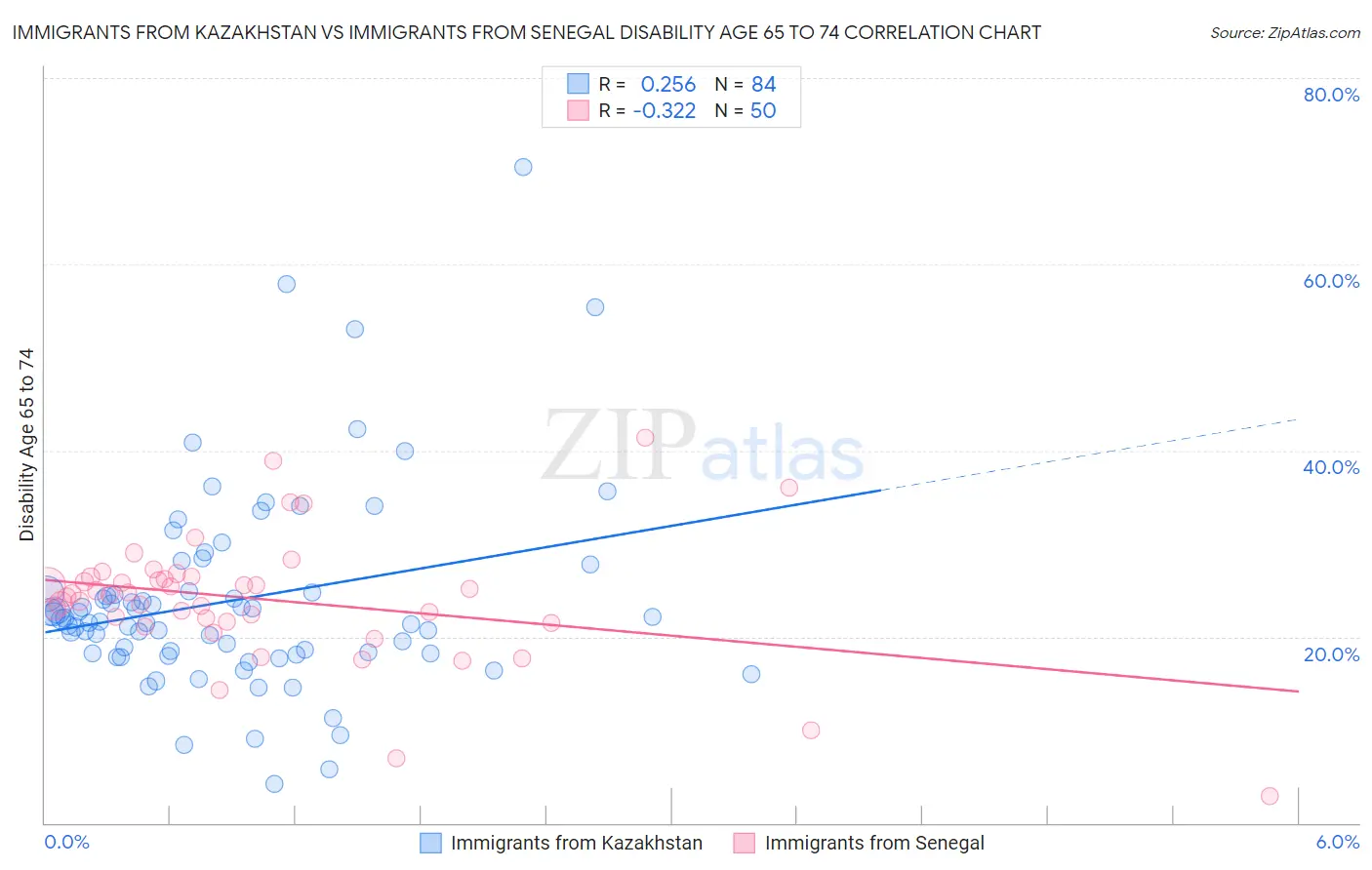 Immigrants from Kazakhstan vs Immigrants from Senegal Disability Age 65 to 74