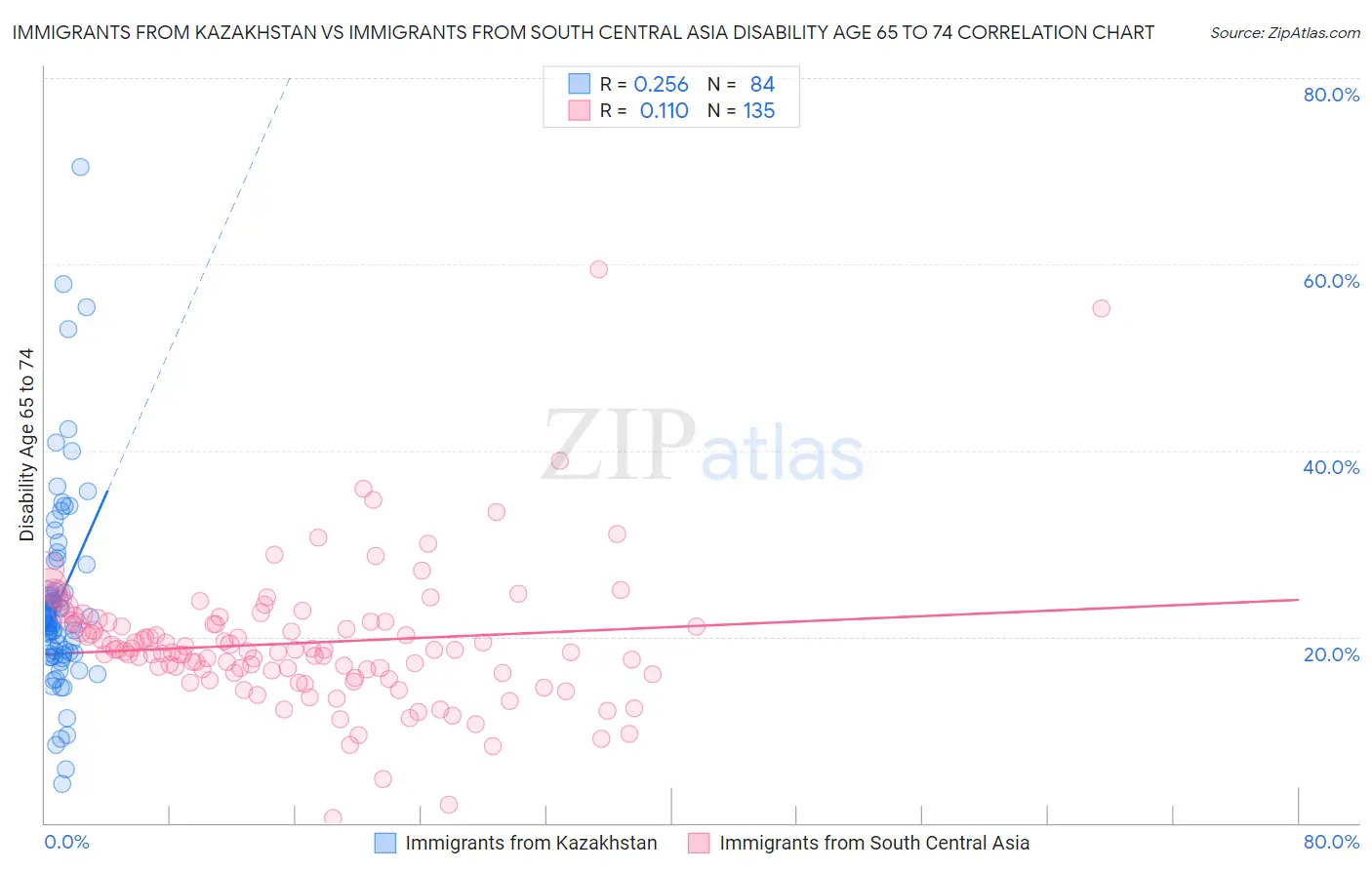 Immigrants from Kazakhstan vs Immigrants from South Central Asia Disability Age 65 to 74