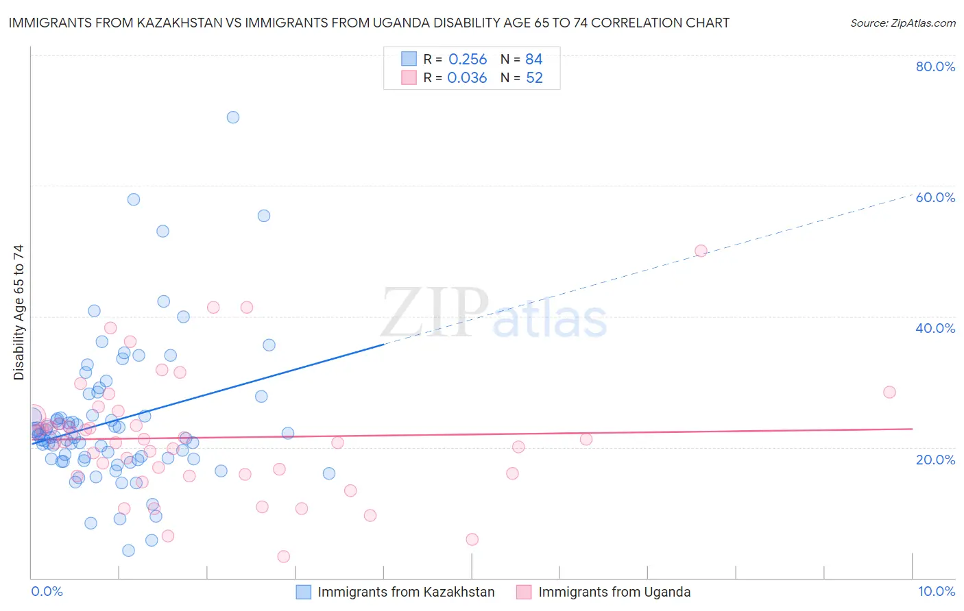 Immigrants from Kazakhstan vs Immigrants from Uganda Disability Age 65 to 74