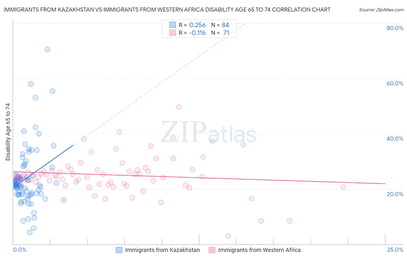 Immigrants from Kazakhstan vs Immigrants from Western Africa Disability Age 65 to 74