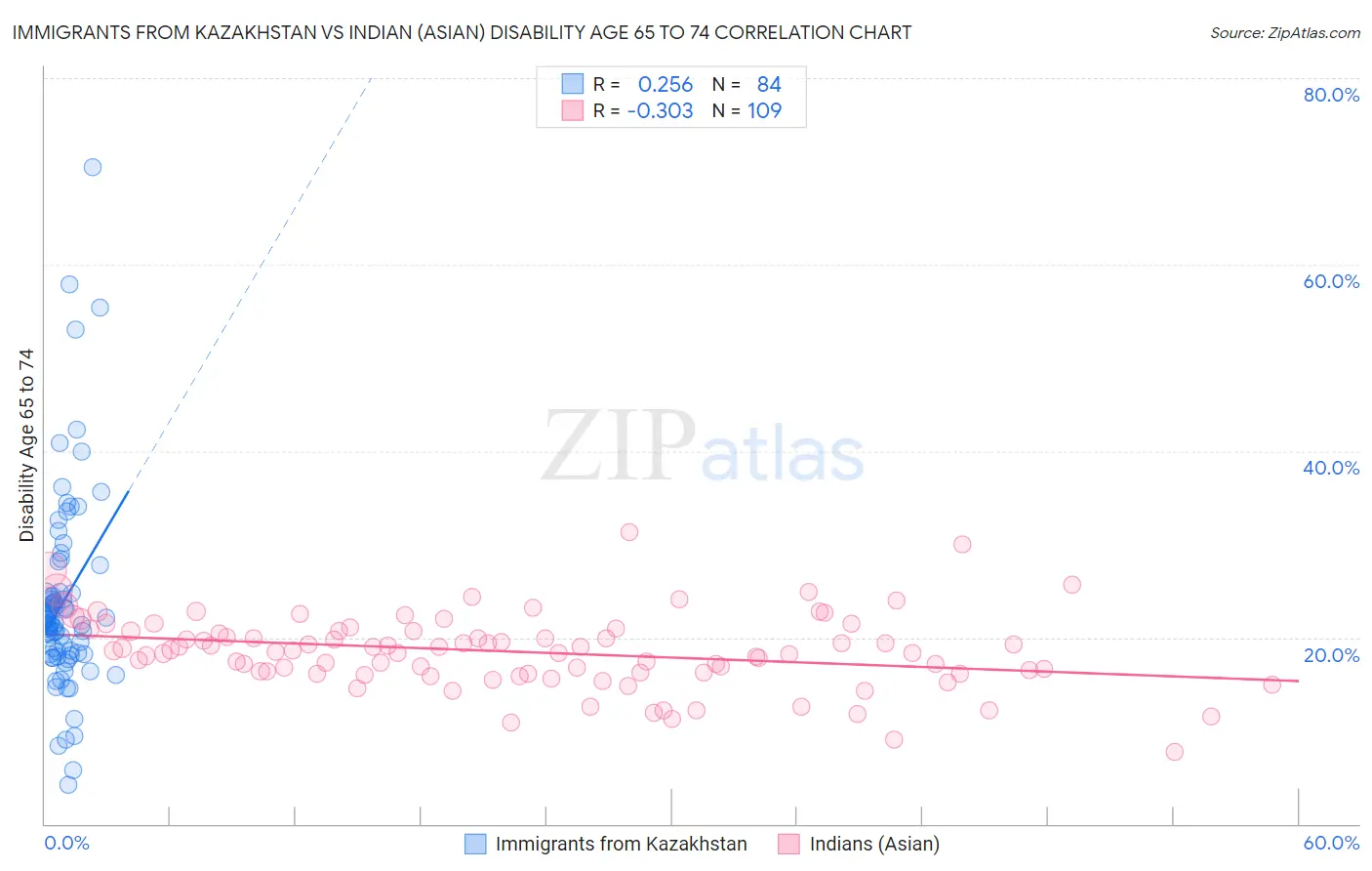Immigrants from Kazakhstan vs Indian (Asian) Disability Age 65 to 74