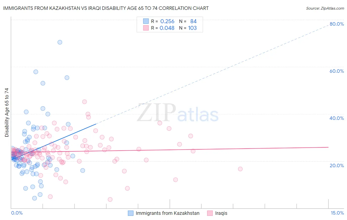 Immigrants from Kazakhstan vs Iraqi Disability Age 65 to 74