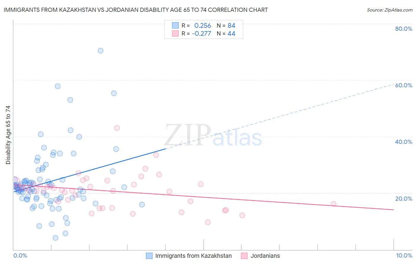 Immigrants from Kazakhstan vs Jordanian Disability Age 65 to 74