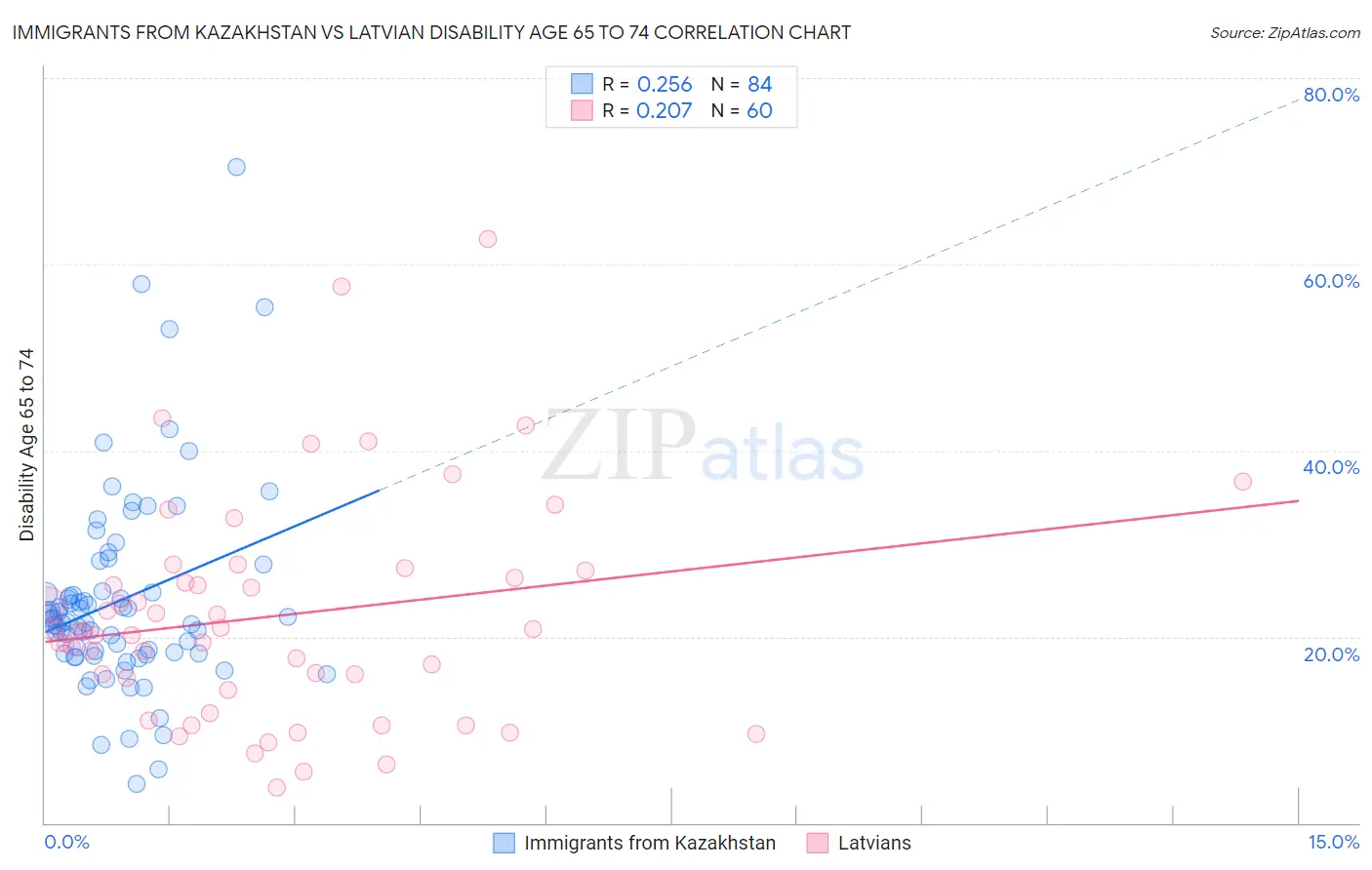 Immigrants from Kazakhstan vs Latvian Disability Age 65 to 74