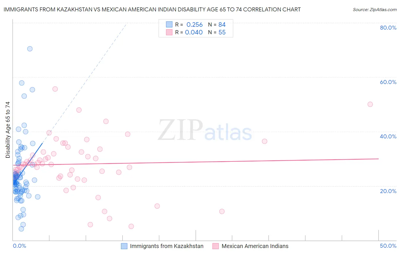 Immigrants from Kazakhstan vs Mexican American Indian Disability Age 65 to 74