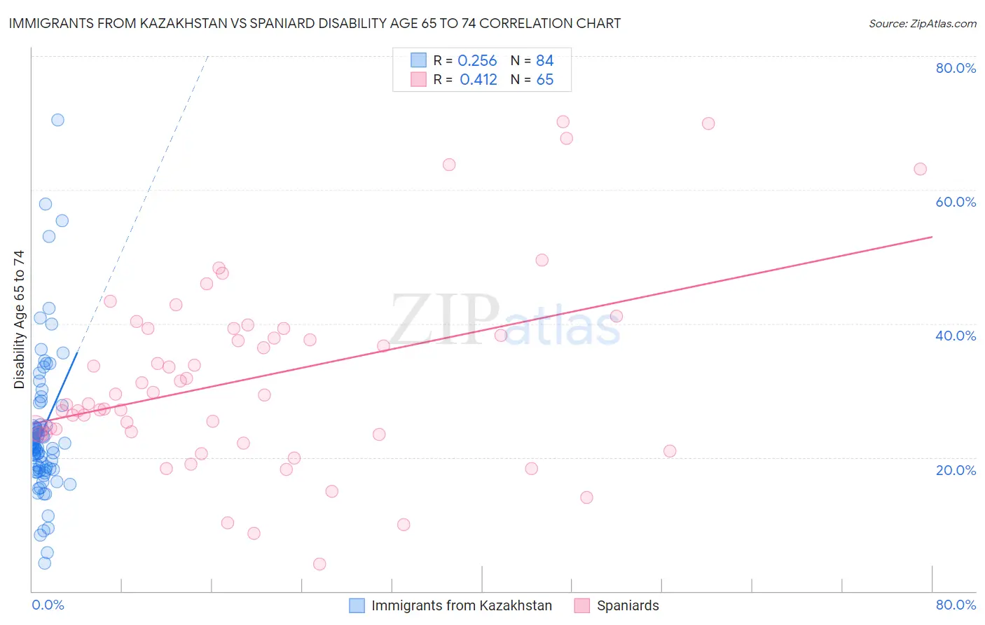 Immigrants from Kazakhstan vs Spaniard Disability Age 65 to 74