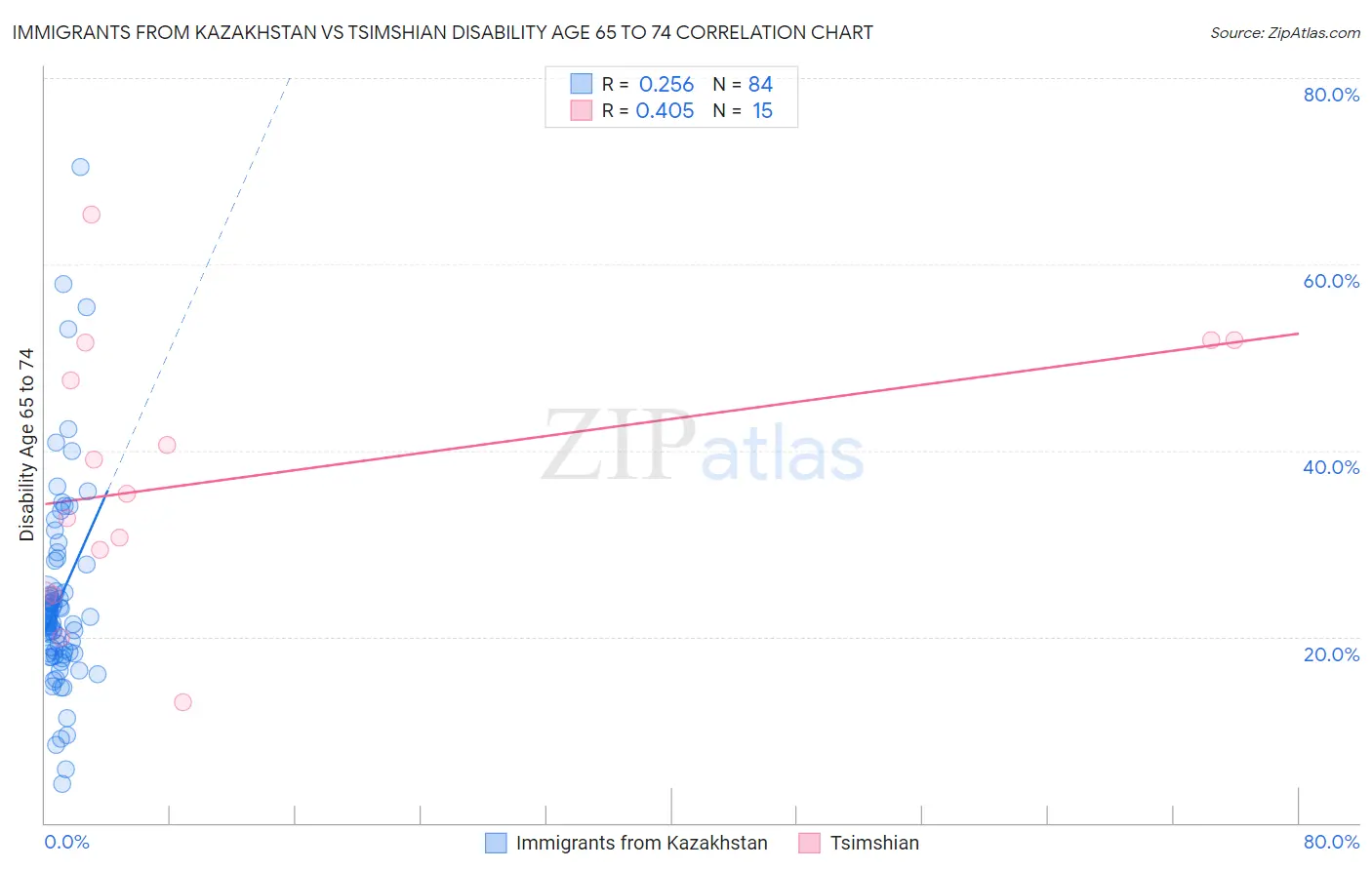 Immigrants from Kazakhstan vs Tsimshian Disability Age 65 to 74