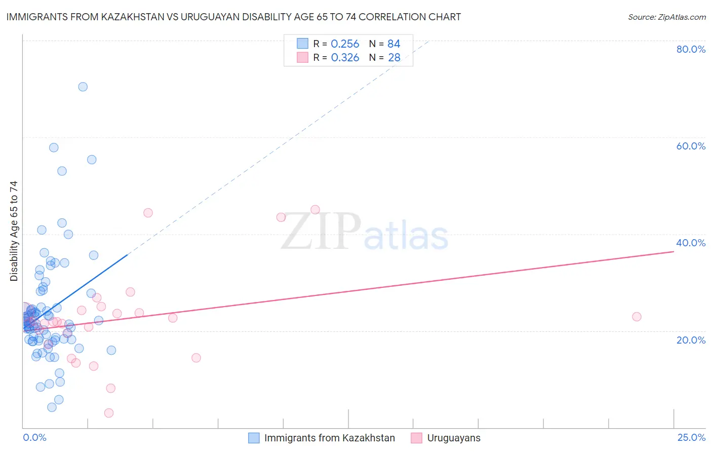 Immigrants from Kazakhstan vs Uruguayan Disability Age 65 to 74