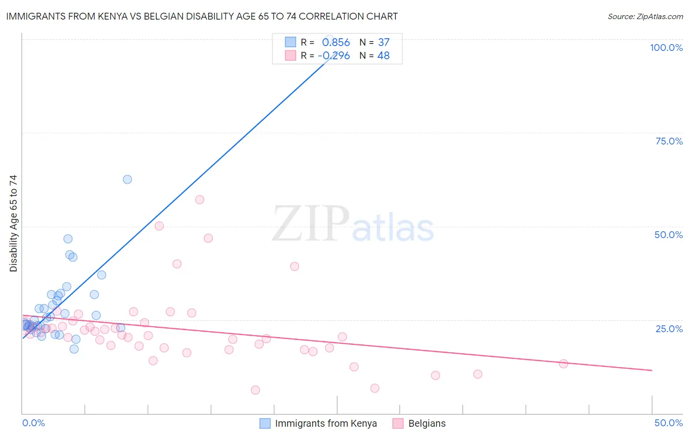 Immigrants from Kenya vs Belgian Disability Age 65 to 74