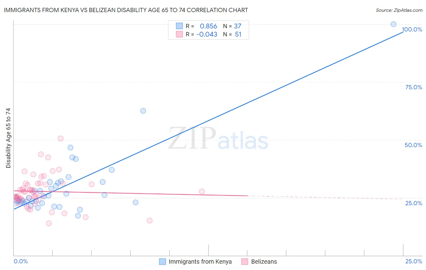 Immigrants from Kenya vs Belizean Disability Age 65 to 74