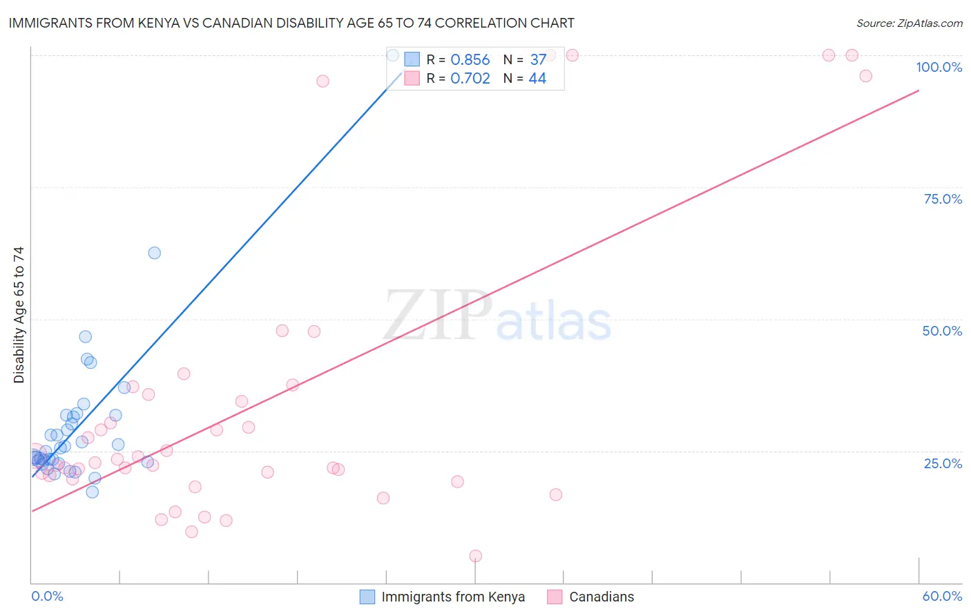 Immigrants from Kenya vs Canadian Disability Age 65 to 74